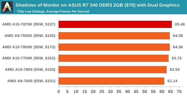 史上最强APU！AMD新旗舰A10-7870K评测 