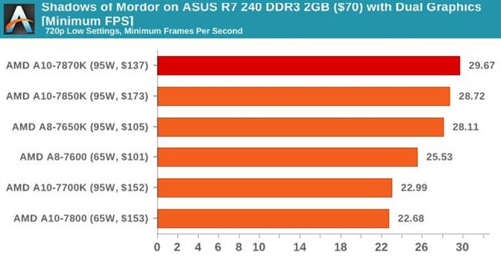 史上最强APU！AMD新旗舰A10-7870K评测 