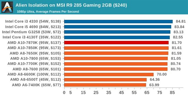 史上最强APU！AMD新旗舰A10-7870K评测 