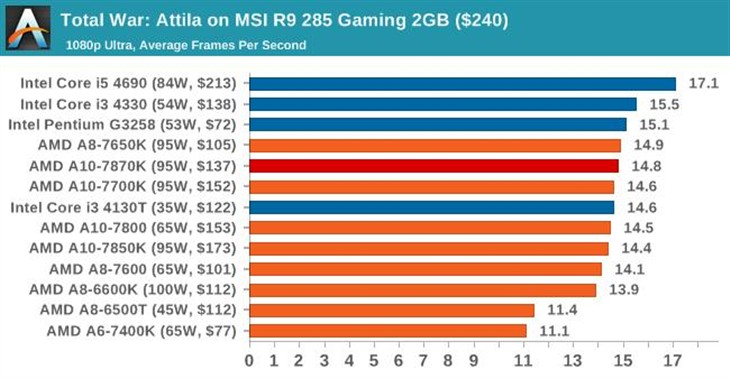 史上最强APU！AMD新旗舰A10-7870K评测 