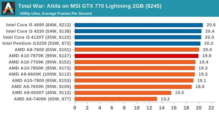 史上最强APU！AMD新旗舰A10-7870K评测 