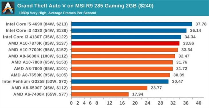 史上最强APU！AMD新旗舰A10-7870K评测 