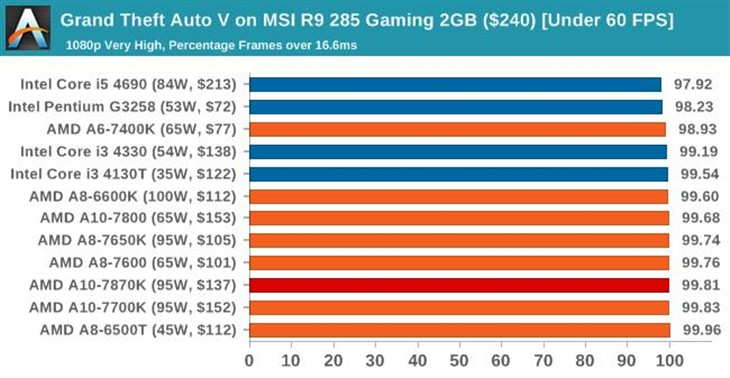 史上最强APU！AMD新旗舰A10-7870K评测 