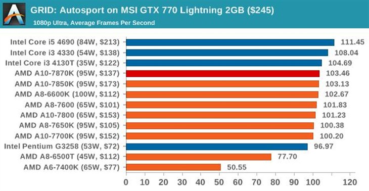 史上最强APU！AMD新旗舰A10-7870K评测 