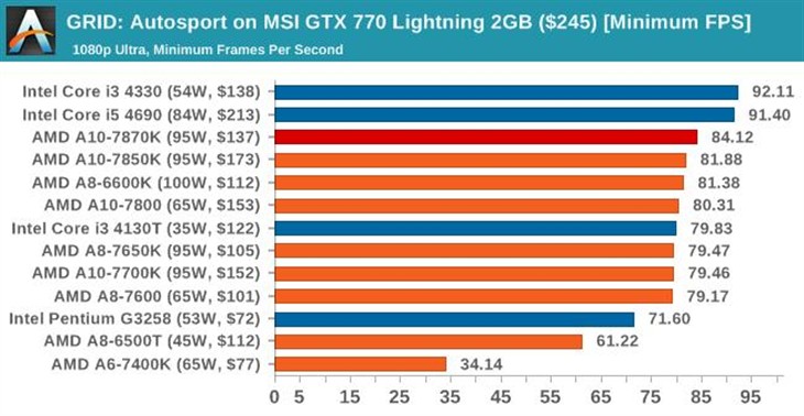 史上最强APU！AMD新旗舰A10-7870K评测 