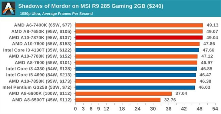 史上最强APU！AMD新旗舰A10-7870K评测 