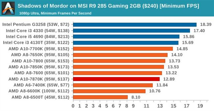 史上最强APU！AMD新旗舰A10-7870K评测 