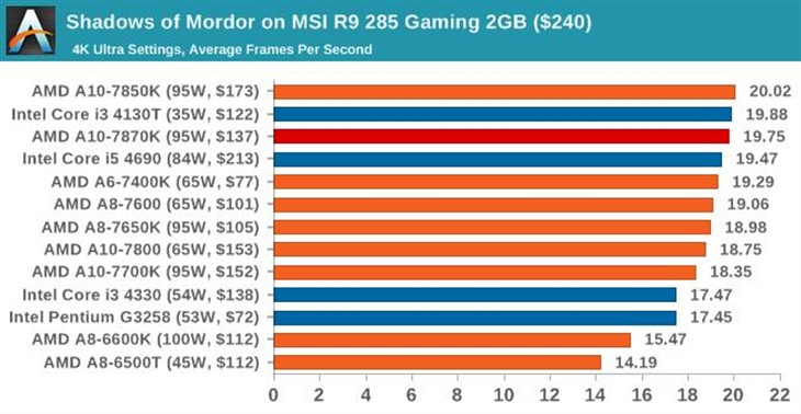 史上最强APU！AMD新旗舰A10-7870K评测 