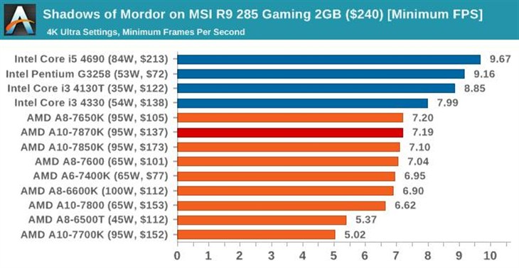 史上最强APU！AMD新旗舰A10-7870K评测 