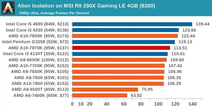 史上最强APU！AMD新旗舰A10-7870K评测 