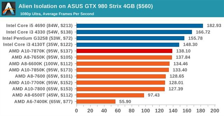 史上最强APU！AMD新旗舰A10-7870K评测 