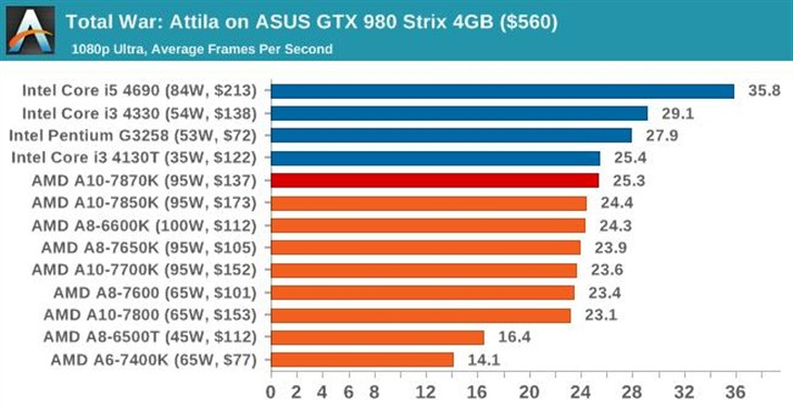 史上最强APU！AMD新旗舰A10-7870K评测 