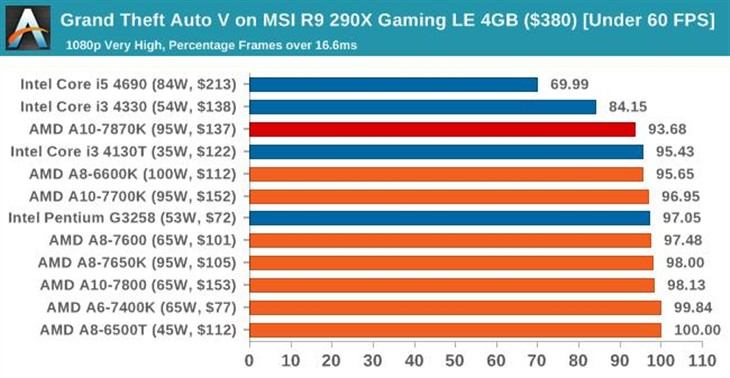 史上最强APU！AMD新旗舰A10-7870K评测 