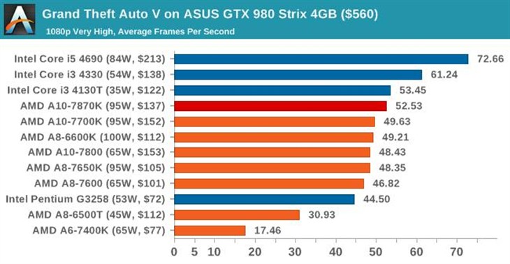 史上最强APU！AMD新旗舰A10-7870K评测 