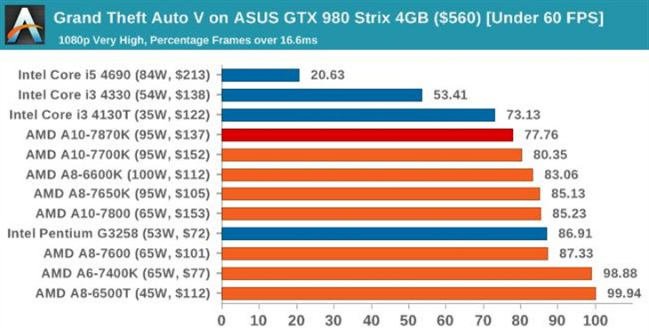 史上最强APU！AMD新旗舰A10-7870K评测 