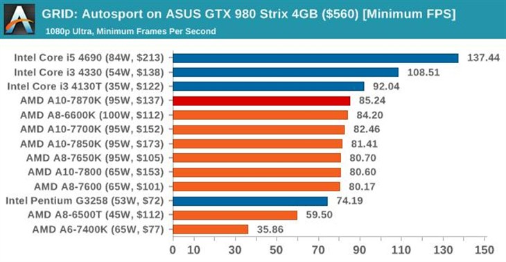 史上最强APU！AMD新旗舰A10-7870K评测 