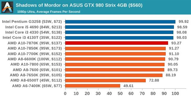 史上最强APU！AMD新旗舰A10-7870K评测 