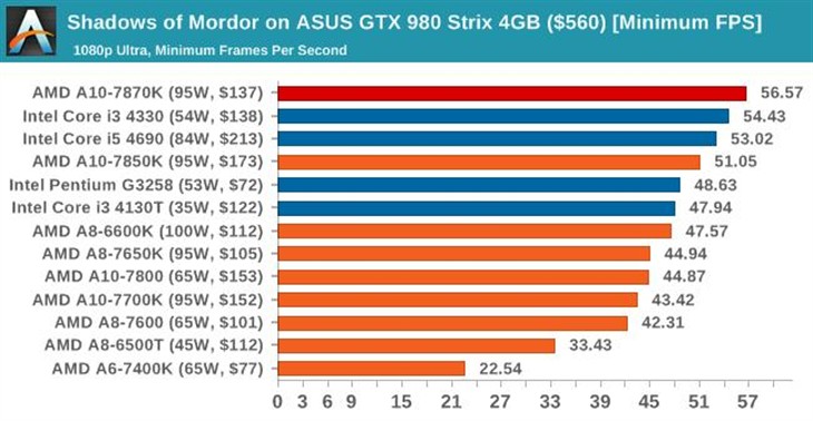 史上最强APU！AMD新旗舰A10-7870K评测 