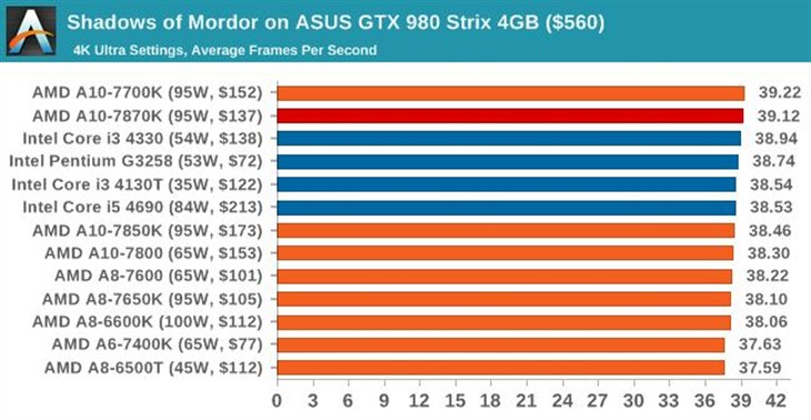 史上最强APU！AMD新旗舰A10-7870K评测 