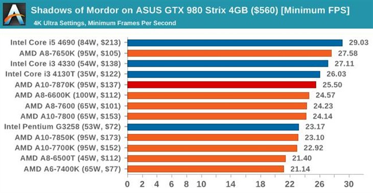 史上最强APU！AMD新旗舰A10-7870K评测 