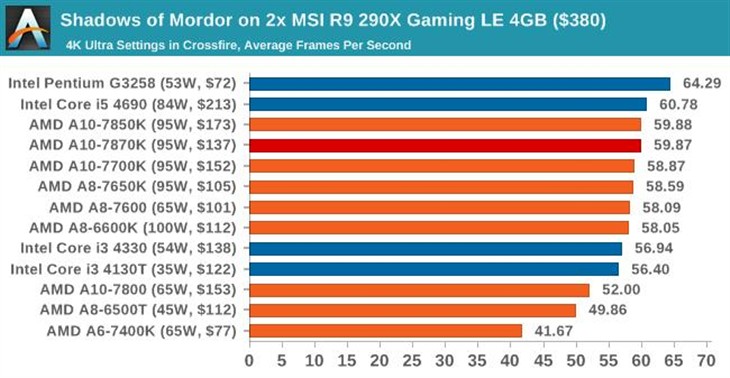 史上最强APU！AMD新旗舰A10-7870K评测 