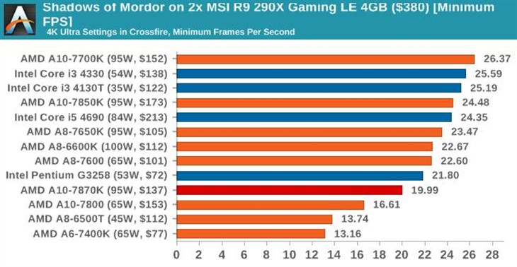 史上最强APU！AMD新旗舰A10-7870K评测 