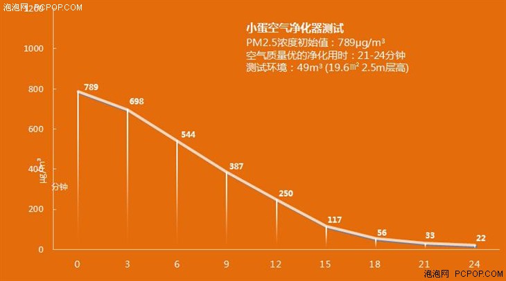 阿波罗独有吸附模块 小蛋净化器体验 