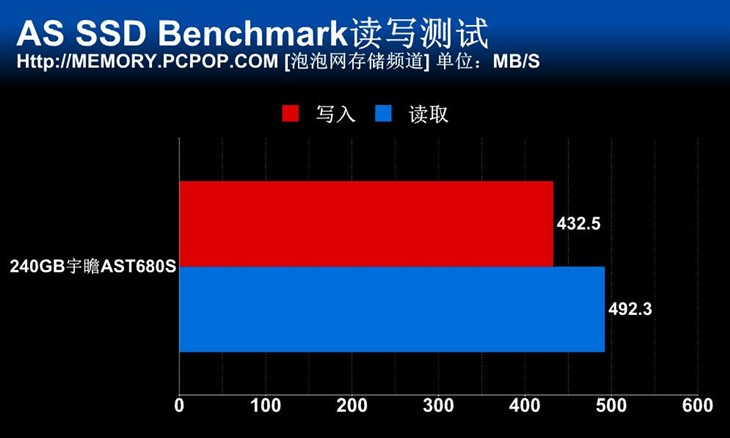 让SSD普及化！240GB宇瞻AST680S测试 