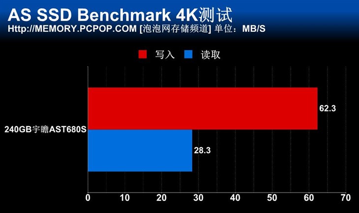 让SSD普及化！240GB宇瞻AST680S测试 