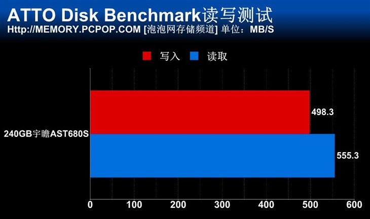 让SSD普及化！240GB宇瞻AST680S测试 