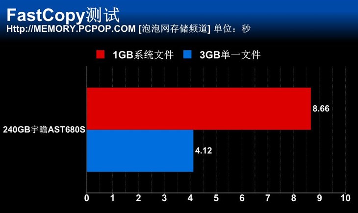 让SSD普及化！240GB宇瞻AST680S测试 