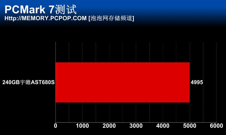 让SSD普及化！240GB宇瞻AST680S测试 