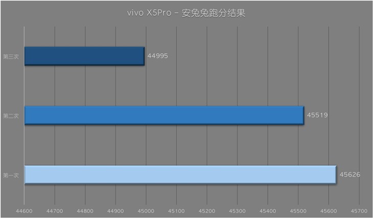 高颜值也有高性能 vivo X5Pro性能体验 