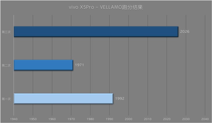 高颜值也有高性能 vivo X5Pro性能体验 