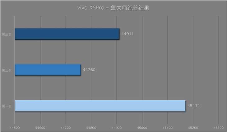 高颜值也有高性能 vivo X5Pro性能体验 