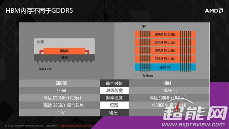 不能超显存!AMD锁定Fury X的显存频率 