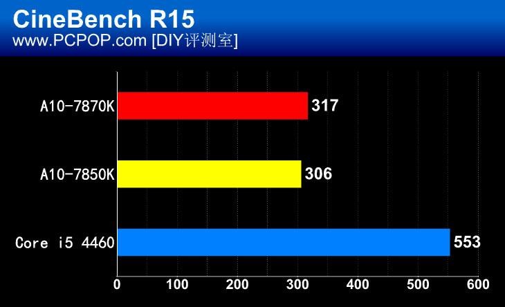 Kaveri APU新旗舰 AMD A10-7870K评测 