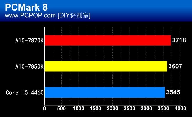 Kaveri APU新旗舰 AMD A10-7870K评测 