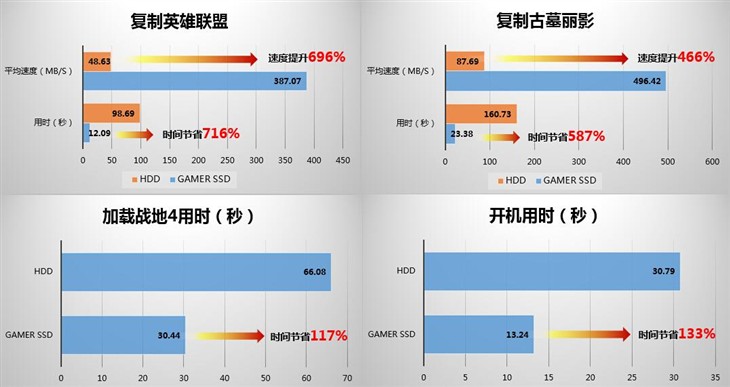 随你用 影驰Gamer512GB PLUS售1399元 