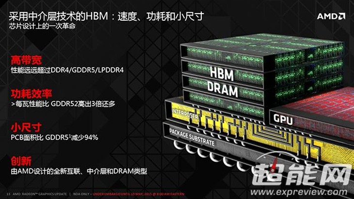 AMD Fury X显卡HBM超频后性能大幅提升 