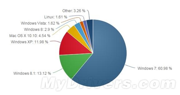 Win8.1 终于在领死之前终于干掉了 XP 