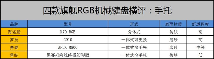 四雄争霸！旗舰级RGB背光机械键盘横评 