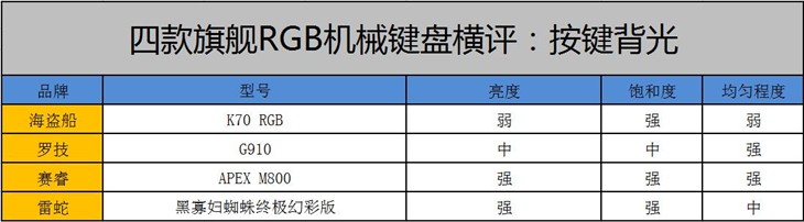 四雄争霸！旗舰级RGB背光机械键盘横评 