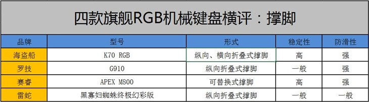 四雄争霸！旗舰级RGB背光机械键盘横评 