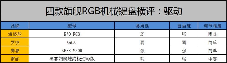 四雄争霸！旗舰级RGB背光机械键盘横评 