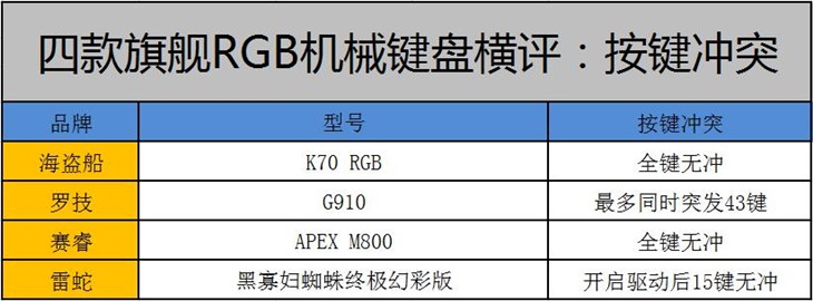 四雄争霸！旗舰级RGB背光机械键盘横评 