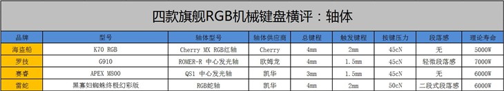 四雄争霸！旗舰级RGB背光机械键盘横评 