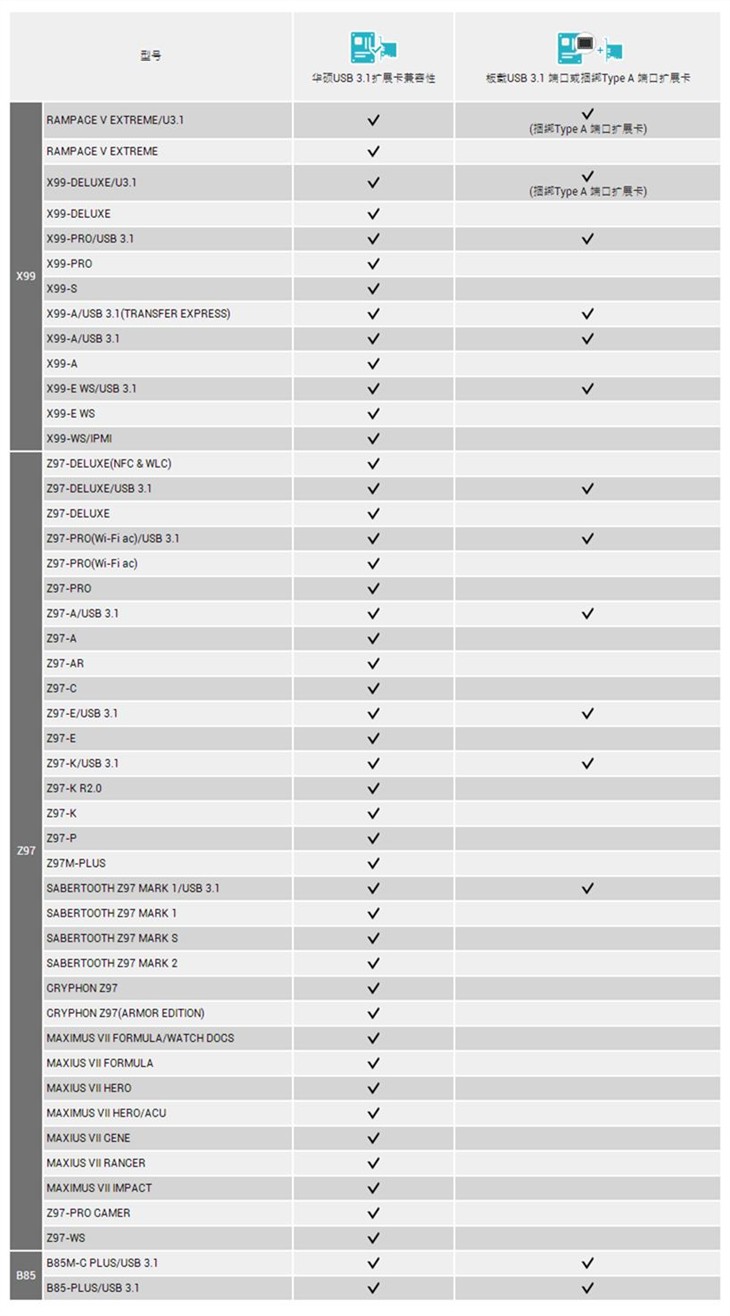 华硕USB 3.1主板 获得USB-IF官方认证 