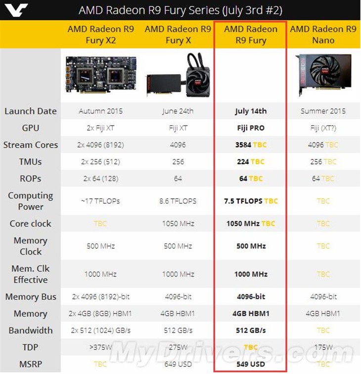 AMD次旗舰显卡R9 Fury曝光：规格很强 