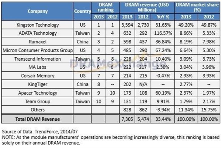 全球内存市场：中国记忆科技高居第二 